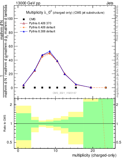 Plot of j.nch in 13000 GeV pp collisions