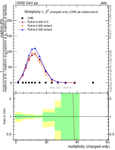 Plot of j.nch in 13000 GeV pp collisions