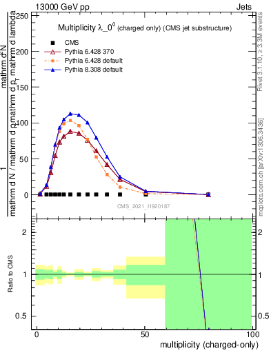 Plot of j.nch in 13000 GeV pp collisions