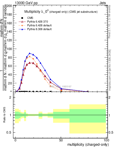 Plot of j.nch in 13000 GeV pp collisions