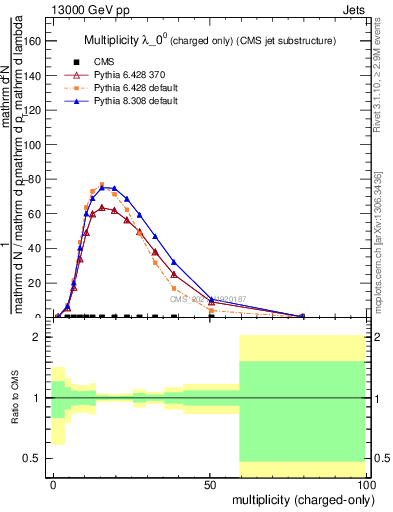 Plot of j.nch in 13000 GeV pp collisions