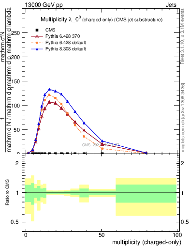 Plot of j.nch in 13000 GeV pp collisions