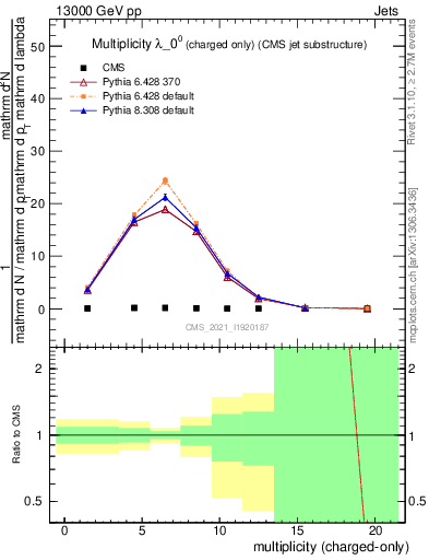 Plot of j.nch in 13000 GeV pp collisions