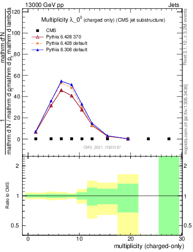 Plot of j.nch in 13000 GeV pp collisions