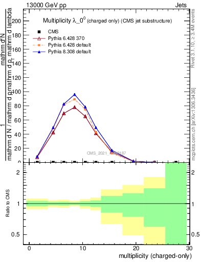 Plot of j.nch in 13000 GeV pp collisions