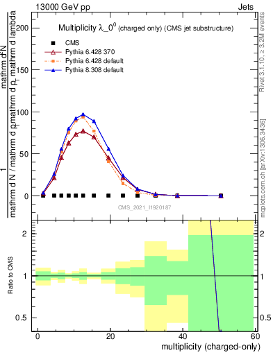 Plot of j.nch in 13000 GeV pp collisions