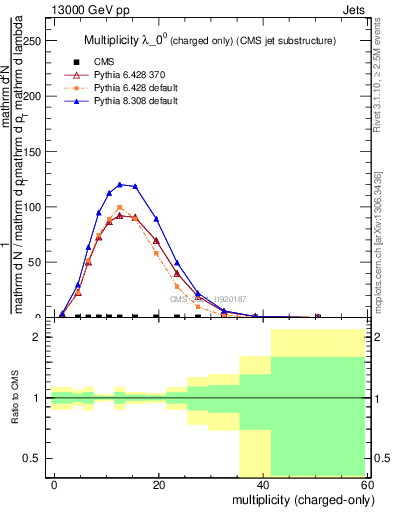 Plot of j.nch in 13000 GeV pp collisions