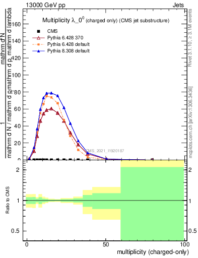 Plot of j.nch in 13000 GeV pp collisions