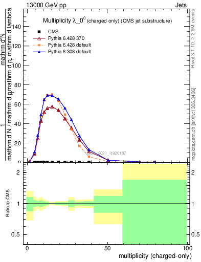 Plot of j.nch in 13000 GeV pp collisions