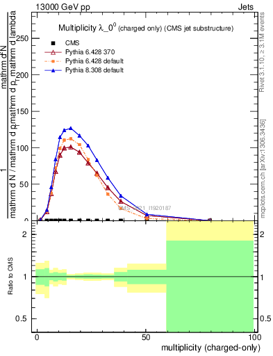 Plot of j.nch in 13000 GeV pp collisions