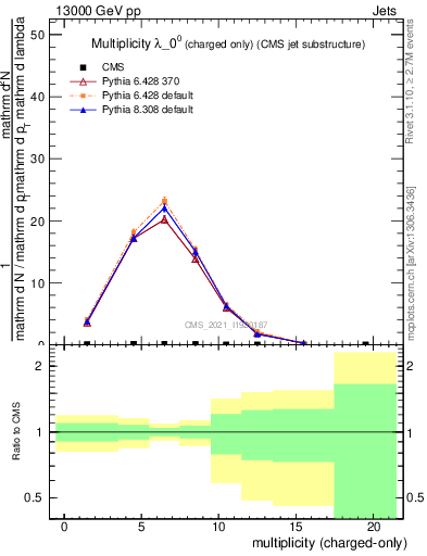 Plot of j.nch in 13000 GeV pp collisions