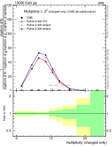 Plot of j.nch in 13000 GeV pp collisions