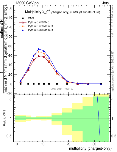 Plot of j.nch in 13000 GeV pp collisions