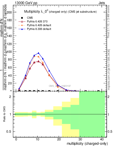 Plot of j.nch in 13000 GeV pp collisions