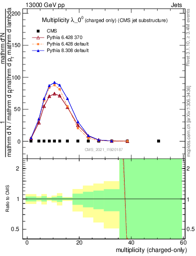 Plot of j.nch in 13000 GeV pp collisions