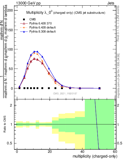 Plot of j.nch in 13000 GeV pp collisions