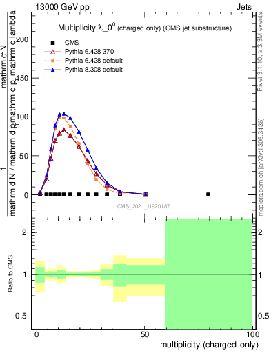 Plot of j.nch in 13000 GeV pp collisions