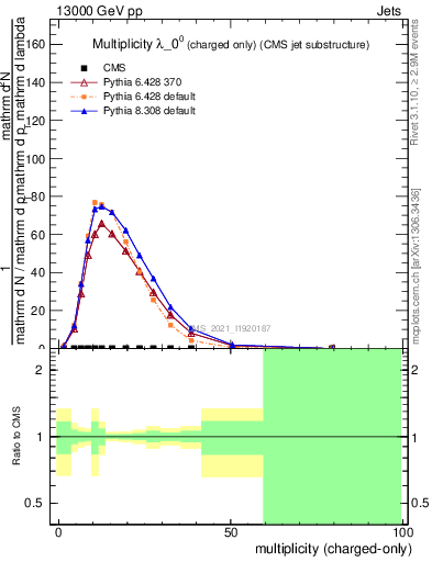 Plot of j.nch in 13000 GeV pp collisions