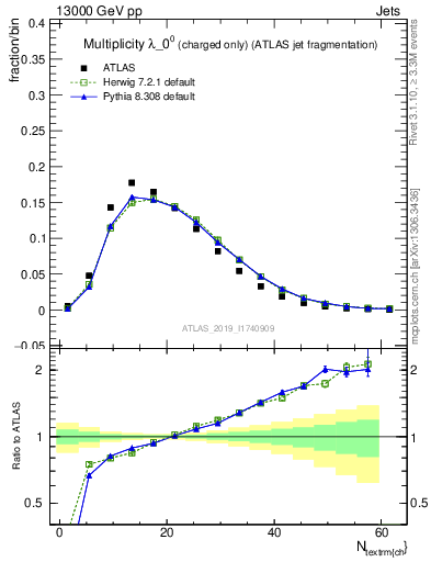 Plot of j.nch in 13000 GeV pp collisions