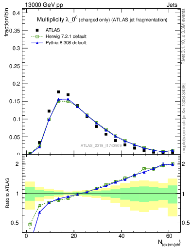 Plot of j.nch in 13000 GeV pp collisions