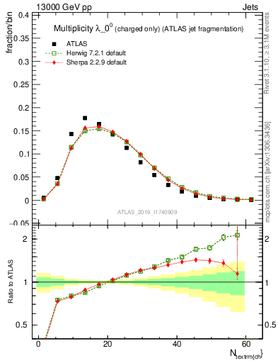 Plot of j.nch in 13000 GeV pp collisions