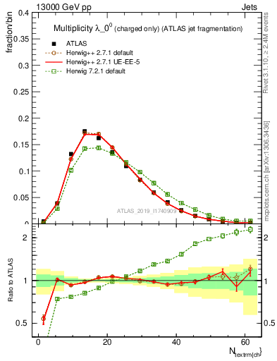 Plot of j.nch in 13000 GeV pp collisions