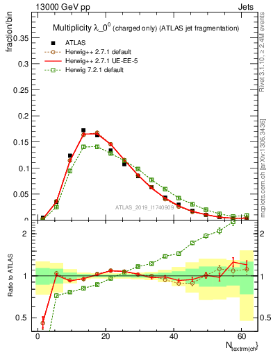 Plot of j.nch in 13000 GeV pp collisions