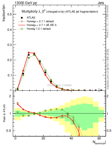 Plot of j.nch in 13000 GeV pp collisions