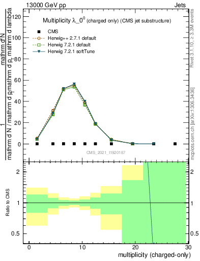 Plot of j.nch in 13000 GeV pp collisions