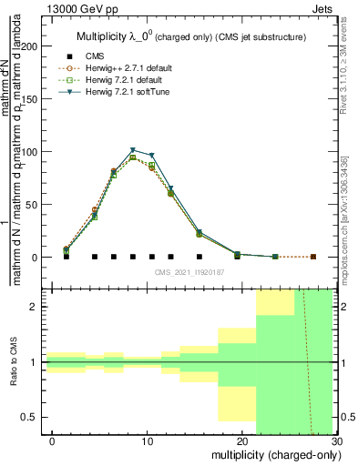 Plot of j.nch in 13000 GeV pp collisions