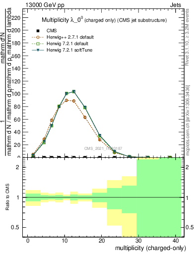 Plot of j.nch in 13000 GeV pp collisions