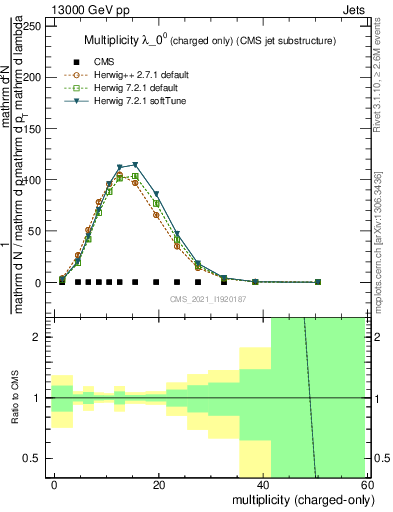 Plot of j.nch in 13000 GeV pp collisions