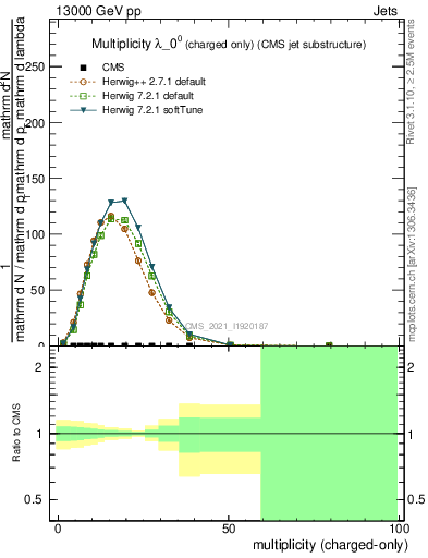 Plot of j.nch in 13000 GeV pp collisions