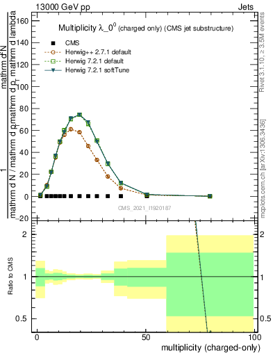 Plot of j.nch in 13000 GeV pp collisions