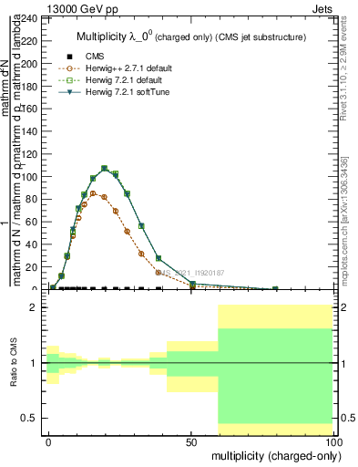 Plot of j.nch in 13000 GeV pp collisions