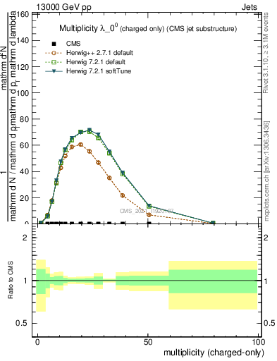 Plot of j.nch in 13000 GeV pp collisions