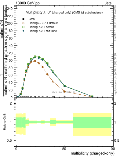 Plot of j.nch in 13000 GeV pp collisions