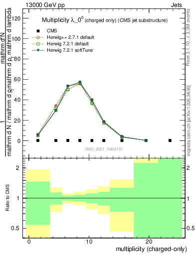 Plot of j.nch in 13000 GeV pp collisions