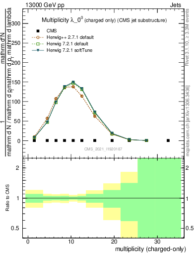 Plot of j.nch in 13000 GeV pp collisions