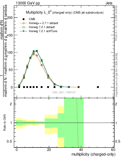 Plot of j.nch in 13000 GeV pp collisions