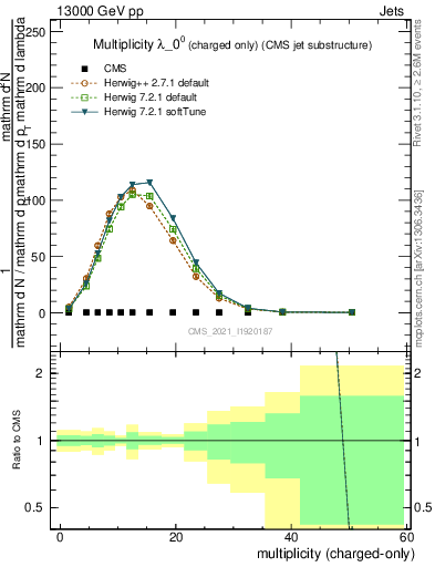 Plot of j.nch in 13000 GeV pp collisions