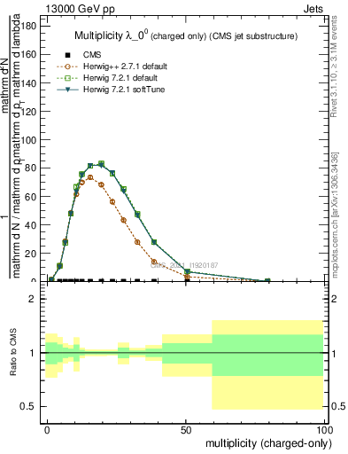 Plot of j.nch in 13000 GeV pp collisions