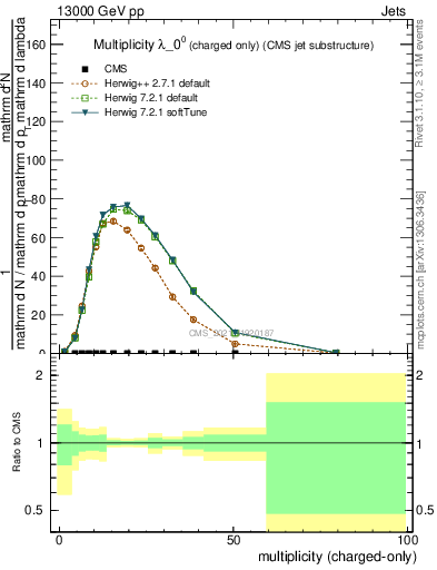 Plot of j.nch in 13000 GeV pp collisions