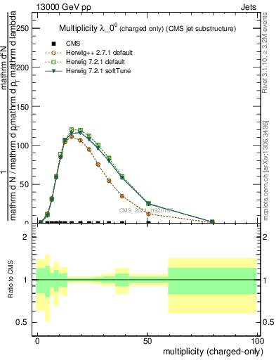 Plot of j.nch in 13000 GeV pp collisions