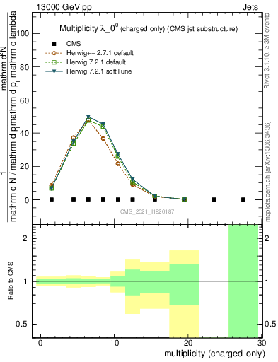 Plot of j.nch in 13000 GeV pp collisions