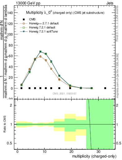 Plot of j.nch in 13000 GeV pp collisions