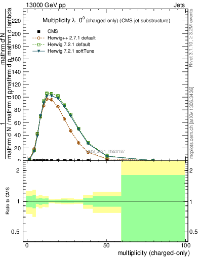 Plot of j.nch in 13000 GeV pp collisions