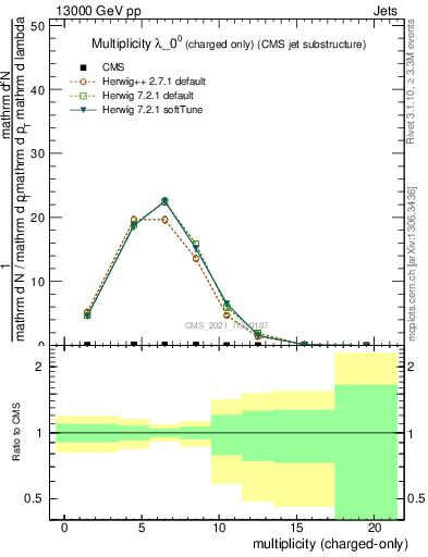 Plot of j.nch in 13000 GeV pp collisions