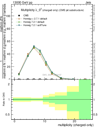 Plot of j.nch in 13000 GeV pp collisions