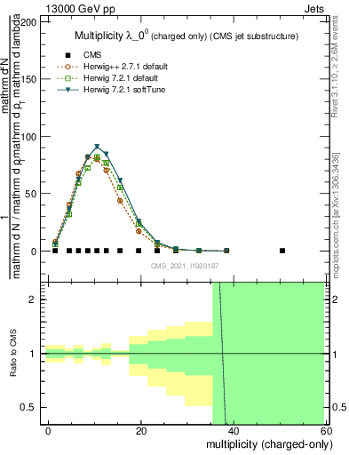 Plot of j.nch in 13000 GeV pp collisions